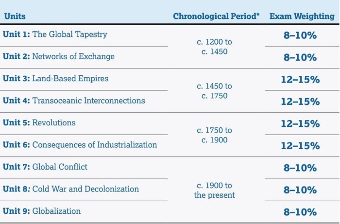 World history unit 1 exam