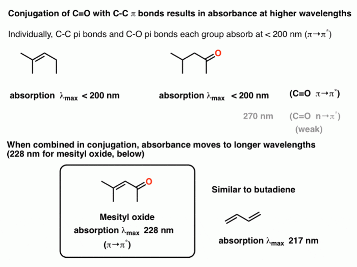 Conjugated systems absorb uv light. select the true statement